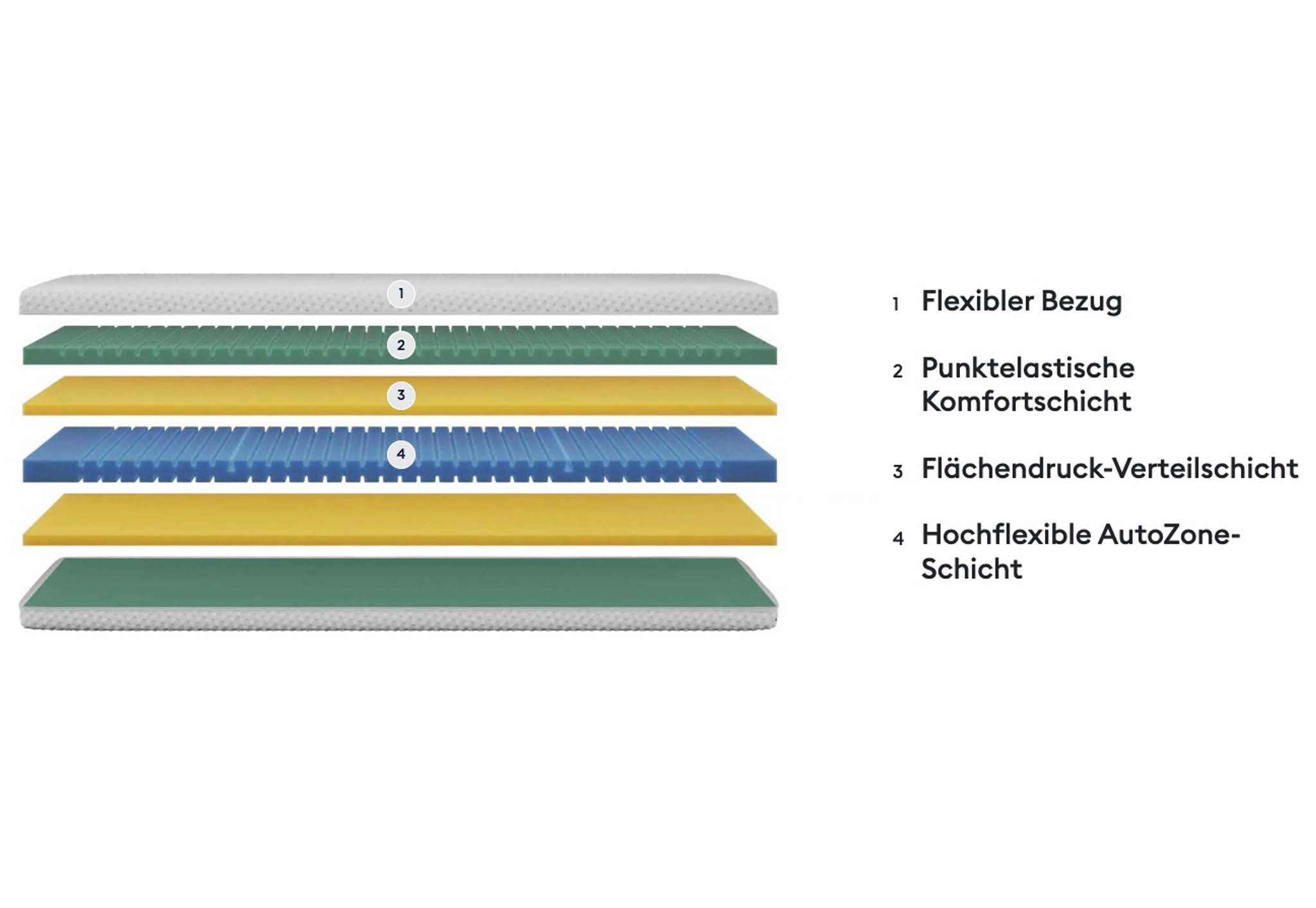 BICO Isabelle Moon Matratzen - moebelverkauf.ch